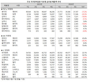 최근 성장세가 둔화됐던 대형 인터루킨(Interleukine, IL) 억제제들이 다시 외형을 확대했다. 특히 스카이리치는 휴미라와 스텔라라를 넘어 듀피젠트를 맹추격하고 있다.