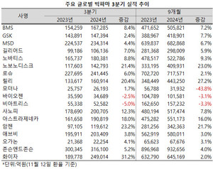화이자와 암젠, 릴리, 노보 노디스크 등 4개사가 지난 3분기 20%를 상회하는 성장률을 기록했다.