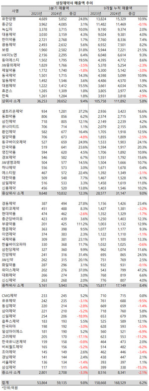 코로나19 엔데믹과 의료대란의 여파로 성장률이 크게 둔화됐던 상장제약사들이 지난 3분기 반등에 성공했다.