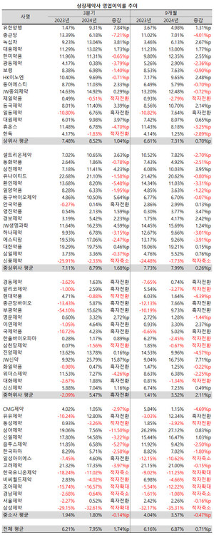 지난 3분기 중견제약사들이 영업이익에서 대거 흑자전환에 성공했다.