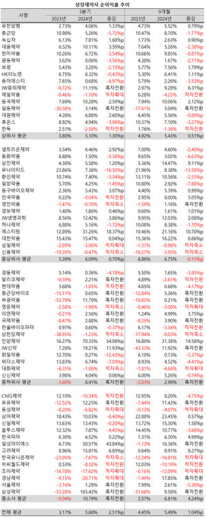 ▲ 순이익률은 중소사들도 개선됐다.