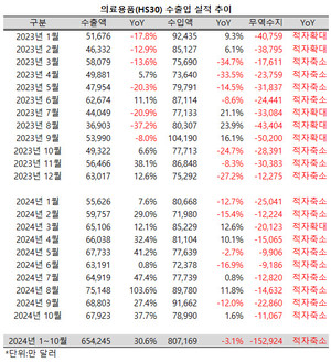 의료용품의 수출액이 고공비행을 거듭하고 있다.