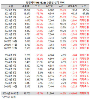 진단시약 수출액도 성장세를 이어갔다.