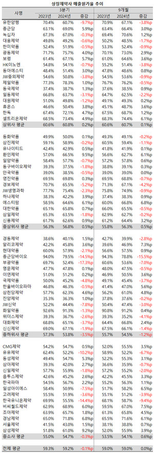 ▲ 지난 3분기 상장제약사들의 평균 판관비율에는 큰 변화가 없었다.