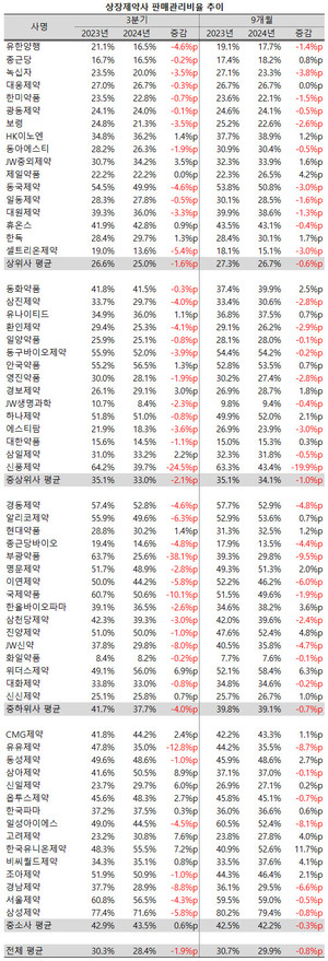 원가율과 달리 상장제약사들의 판매관리비율은 평균 2%p 가까이 줄어들었다.