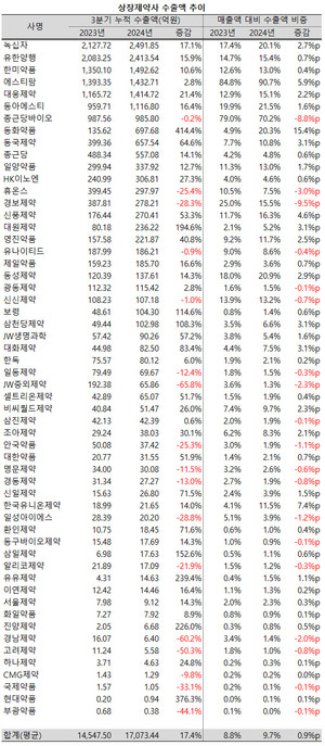 올해들어 상장제약사들의 수출실적이 크게 증가했다.