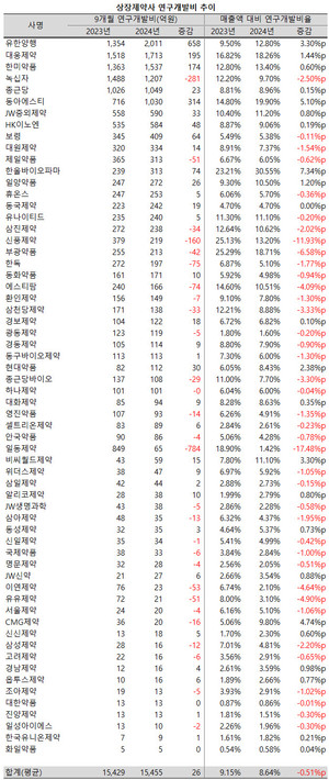 올해 들어 상장제약사들의 연구개발비율이 줄어드는 양상을 보이고 있다.