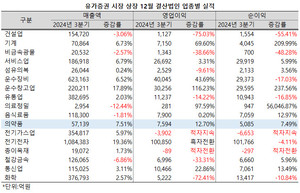 유가증권시장 의약품지수 편입사들의 매출성장률은 전산업 평균을 하회했다.