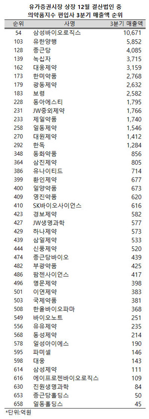 지난 3분기, 유가증권 시장 상장 700여개 12월 결산법인(금융업 제외) 가운데 8개 제약ㆍ바이오업체가 매출액 순위 200위 안에 이름을 올렸다.