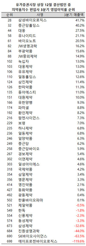 지난 3분기 유가증권시장 12월 결산법인 700여개사(금융업 제외) 가운데 8개 제약ㆍ바이오업체(의약품지수 편입사 기준)가 영업이익률 100위 안에 들어섰다.