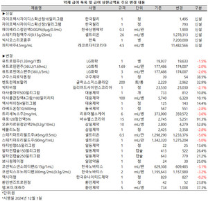 한독의 박시오스리포좀과 레코르다티코리아의 콰지바가 내달(12월) 1일 약제 급여 목록에 등재된다.