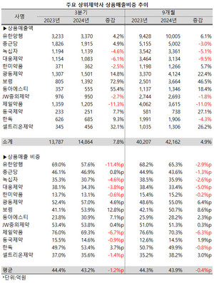 지난 3분기 상위제약사들의 상품매출 비중이 줄어들었다.