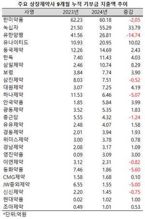 제약계가 코로나19에 이은 의료대란으로 어려움을 겪고 있지만, 기부금 지출액은 크게 늘린 것으로 나타났다.