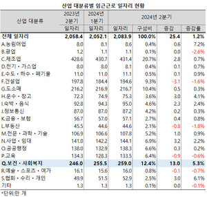 지난 1년 사이 본건ㆍ사회복지업에서 13만 개의 일자리가 늘었다.
