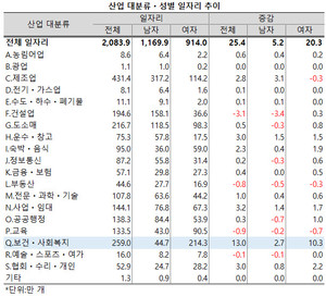 보건ㆍ사회복지업에서 여성의 비중이 소폭 증가했다.