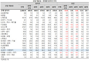 보건ㆍ사회복지업에서 60대 이상의 비중이 크게 늘었다.