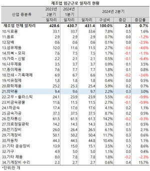 의약품 제조업의 일자리도 확대됐다.