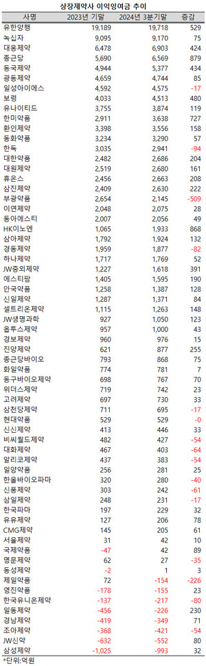 상장제약사 3곳 중 한 곳의 이익잉여금 규모가 1000억을 상회한 반면, 8개사는 100억 이상의 결손금을 보고했다.