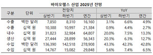 바이오헬스 산업이 내년(2025년)에도 기세를 이어갈 것이란 전망이 나왔다. 수출과 내수, 생산 모두 견조한 성장세를 기록할 것이란 분석이다.