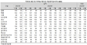 산업연구원과 달리 한국은행의 보고서에서는 제약산업의 경기를 부정적으로 평가했으나, 매출과 내수, 수출에 대해서는 긍정적인 평가가 우세했다.