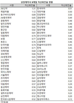 상장제약사 가운데 절반 이상이 지난 9개월간 자산총액의 50%를 상회하는 매출액을 달성했다.