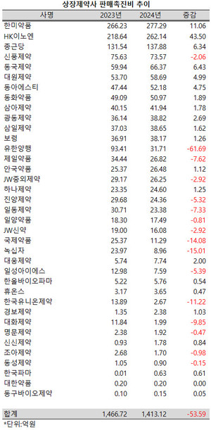 상장제약사들의 판매촉진비 규모가 줄어든 것으로 나타났다