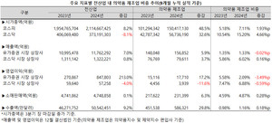 의약품 제조업이 주식 시장을 바롯해 소매판매 시장, 수출 시장에서 비중을 확대하고 있다.
