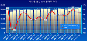 의약품 소매판매액이 성장세를 이어가고 있아.