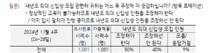 ▲ 갤럽 여론조사 결과 응답자의 50%는 신입생 모집 정원을 조정해야 한다고 답변했다.