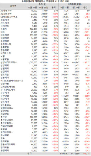  의약품지수가 등락을 거듭했던 지난 11월, 구성종목 중 절반 가까이가 두 자릿수의 낙폭을 기록했다.