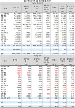 지난해 상급종합병원과 종합병원의 건강보험 청구건수가 줄어들었음에도 진료비는 증가한 것으로 나타났다.