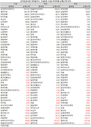 지난 11월 투자자들의 특성에 따라 제약주를 대하는 온도가 극명하게 엇갈렸다.