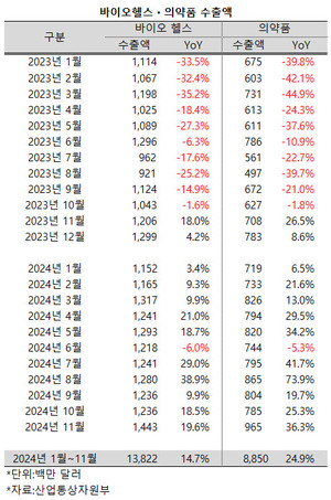 지난 11월, 의약품의 월간 수출액이 전년 동기대비 40% 가까이 급증, 이에 따라 바이오헬스 산업의 월간 수출액도 역대 11월 최고치를 기록했다.