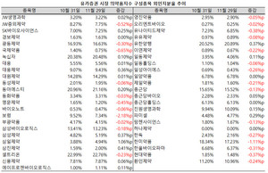 지난 11월, 외국인 투자자들이 국내 제약주와 거리를 둔 가운데, 의약품지수 구성종목 중 절반 이상의 외국인 지분율이 줄어든 것으로 나타났다.