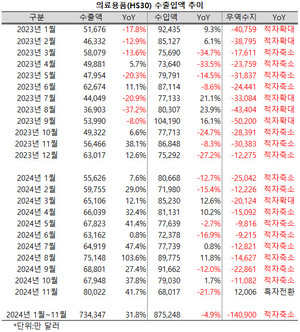 지난 11월, 의료용품(HS30) 수출액이 대폭 증가한 반면 수입액이 크게 줄어들면서 44개월 만에 흑자전환에 성공했다.