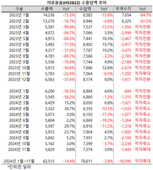 진단시약(HS3822)은 수출액 증가폭이 크게 둔화된 가운데 수입액이 확대되면서 적자폭도 커졌다.