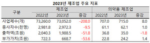 지난해 의약품 제조업의 사업체수와 종사자수가 모두 늘었지만, 출하액은 줄어든 것으로 나타났다.