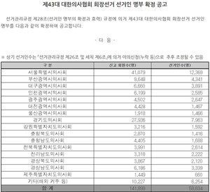 대한의사협회 중앙선거관리위원회는 지난 13일 제43대 의사협회장 선거 선거인명부를 확정 공고했다.