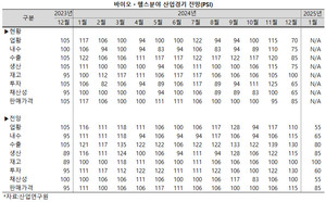 조금씩 눈높이가 높아지던 바이오ㆍ산업이 경기 전망이 계엄령 이후 최악으로 치닫고 있다.