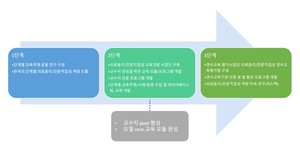 ▲ 의료윤리 연수교육 발전 로드맵.