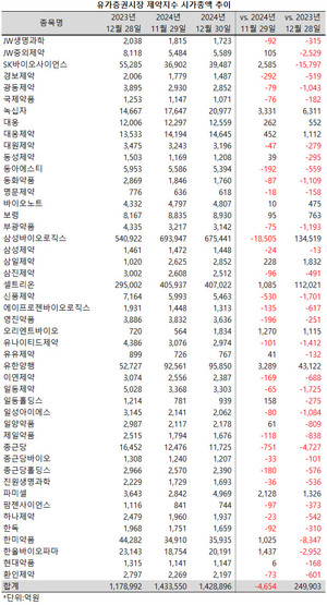 올 한 해 유가증권시장 제약지수 47개 구성종목들의 합산 시가총액 규모가 25조원 가량 늘었다.