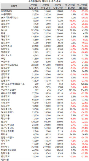 주가가 상승한 종목은 47개 구성종목 중 10개 종목에 불과했다.