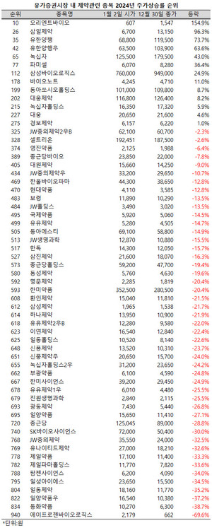 올 한해 제약주들의 희비가 크게 엇갈렸다.