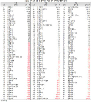 지난해 제약주를 두고 기관과 개인, 외인 등 투자자들의 선택이 극명하게 엇갈렸다.