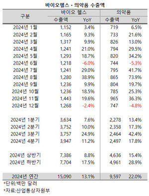 지난해 바이오헬스 산업의 수출액이 두 자릿수의 성장률로 15억 달러를 넘어섰다.