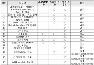 ▲ 2025년도 선별집중심사 대상항목.