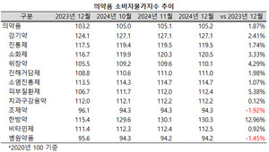 지난해 한방약의 물가지수가 큰 폭으로 상승, 코로나19 대유행 기간 급등했던 감기약과 소염ㆍ진통제를 넘어섰다.