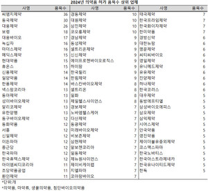 지난해 총 246개사가 식품의약품안전처로부터 1136개 의약품(마약류, 생물의약품, 첨단바이오의약품 포함)을 허가받았다.