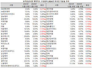 지난해 유가증권시장 제약지수 편입사 가운데 종근당의 외국인 지분 증가폭이 유일하게 3%를 상회했다.