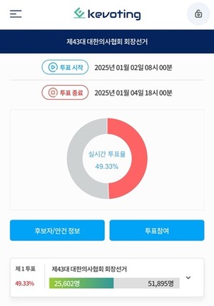 ▲ 투표 2일차에 접어들었지만 투표율은 50%를 넘기지 못했다.